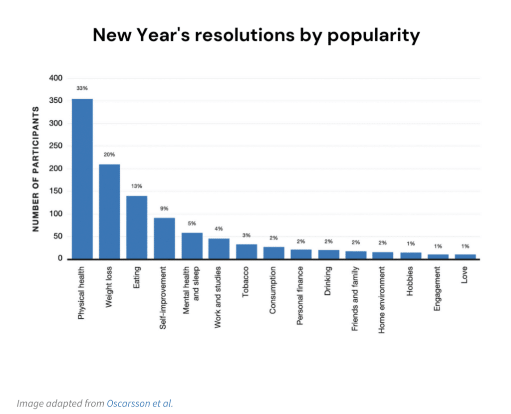 New Year Resolutions Graph