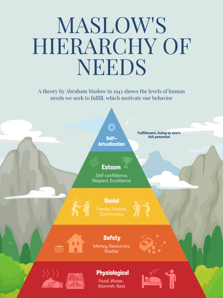 Maslow's Hierarchy of Needs